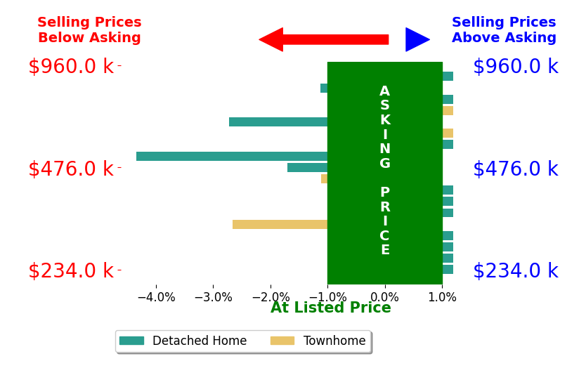Michelle Huemmer's sold homes closed 0.8% below asking on average, with 0 homes above, 6 below, and 12 at asking price.