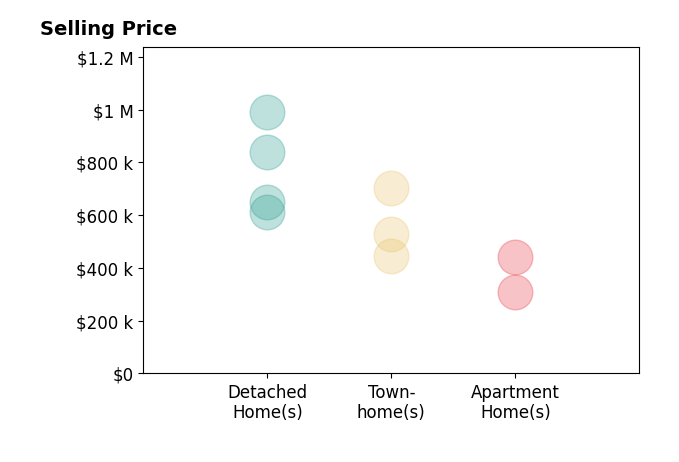 Mukaram Ghani's sold homes include detached homes from $650K to $990K, townhomes at $705K, apartment homes from $310K to $442K.