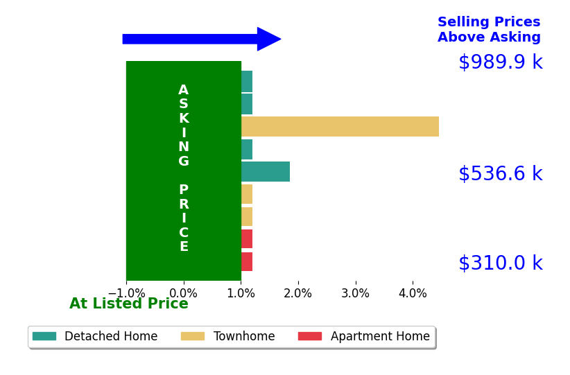 Mukaram Ghani's sold homes closed 0.6% above asking on average, with 1 homes above, 0 below, and 4 at asking price.