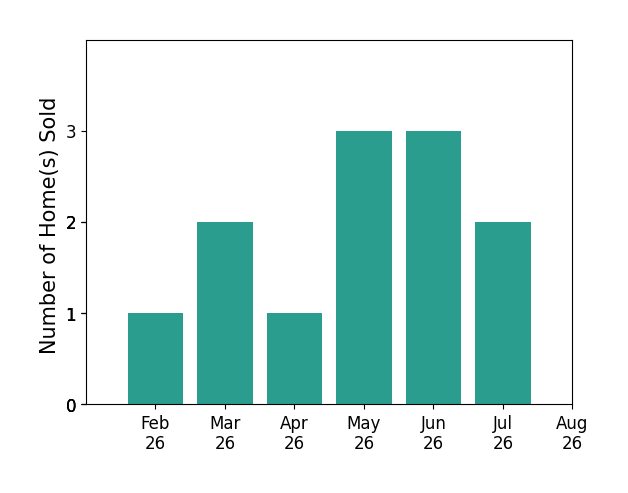 Tammy Frye sold 1 home in February 2026, 2 homes in March 2026, 1 home in April 2026, 3 homes in May 2026, 3 homes in June 2026, 2 homes in July 2026, for a total of 12 homes.
