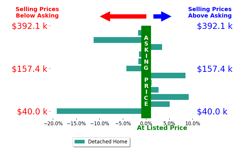 Tammy Frye's sold homes closed 0.9% below asking on average, with 5 homes above, 6 below, and 1 at asking price.
