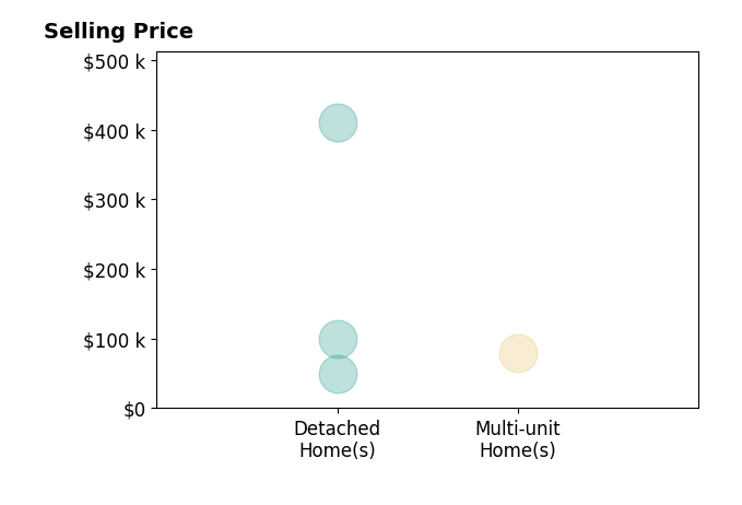 David Garcia's sold homes include multi-unit homes at $80K, detached homes from $50K to $410K.