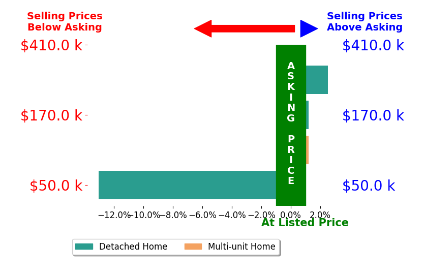 David Garcia's sold homes closed 2.6% below asking on average, with 1 homes above, 1 below, and 2 at asking price.