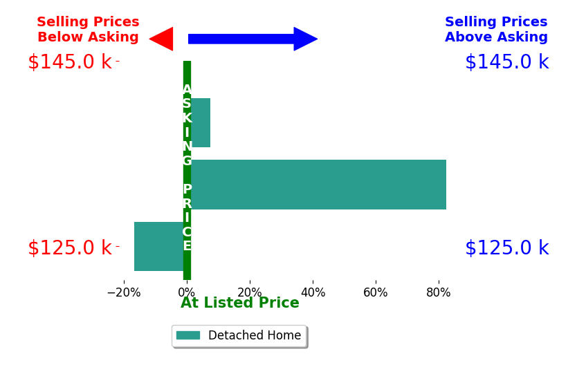Ashley Redner's sold homes closed 24.4% above asking on average, with 2 homes above, 1 below, and 0 at asking price.