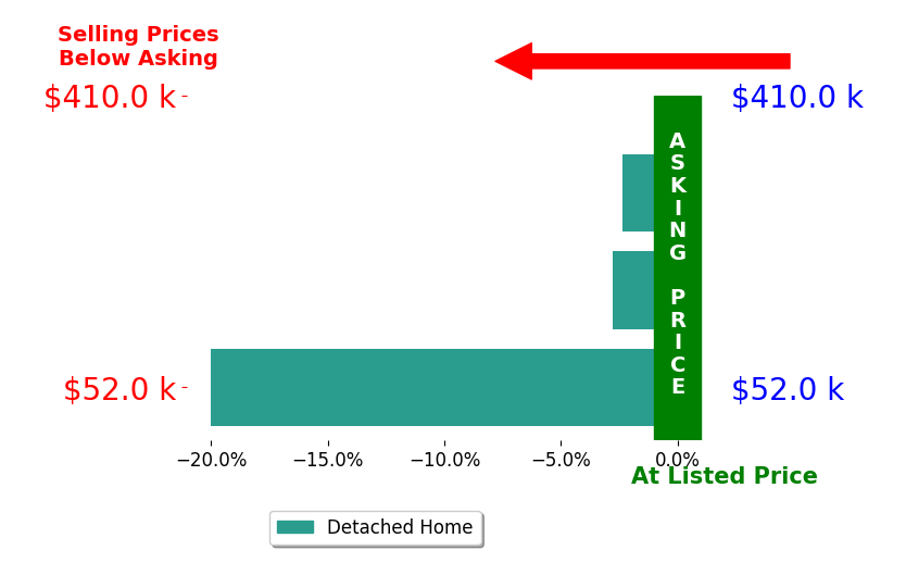 Lisa Donald's sold homes closed 8.4% below asking on average, with 0 homes above, 3 below, and 0 at asking price.