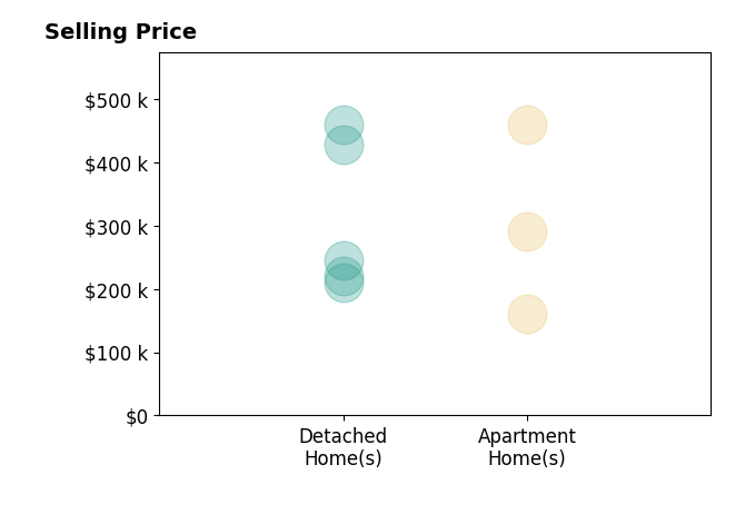Jennifer Behnke's sold homes include detached homes from $210K to $459K, apartment homes from $160K to $459K.