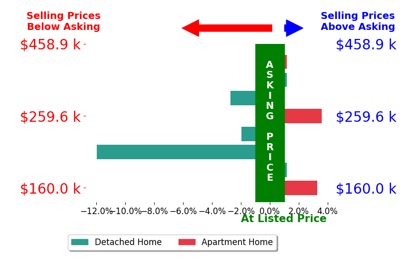 Jennifer Behnke's sold homes closed 1.3% below asking on average, with 2 homes above, 3 below, and 3 at asking price.