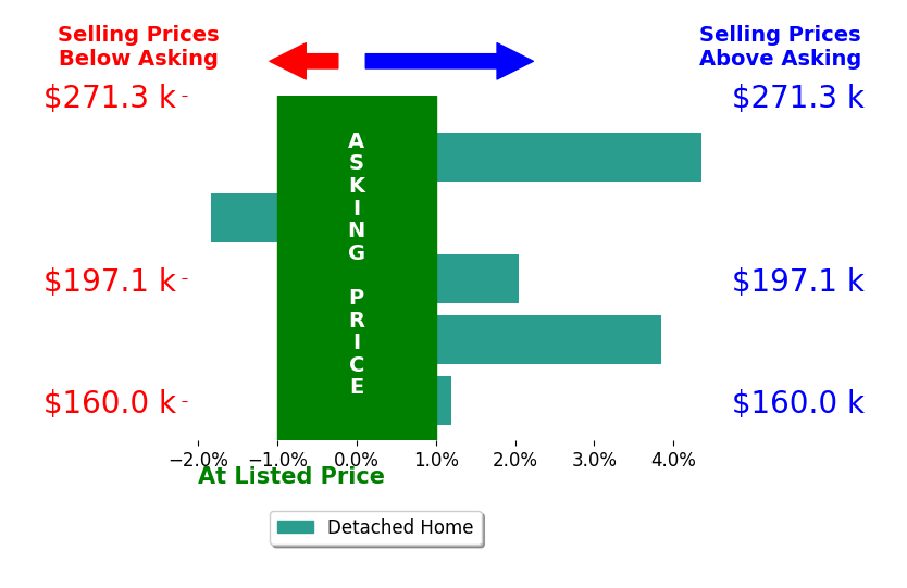 Robin Steinmetz's sold homes closed 1.7% above asking on average, with 3 homes above, 1 below, and 1 at asking price.