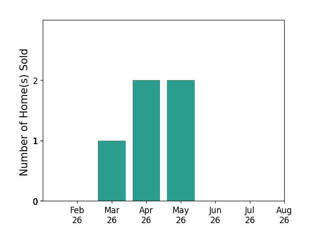 Douglas Kwiatkowski sold 1 home in March 2026, 2 homes in April 2026, 2 homes in May 2026, for a total of 5 homes.