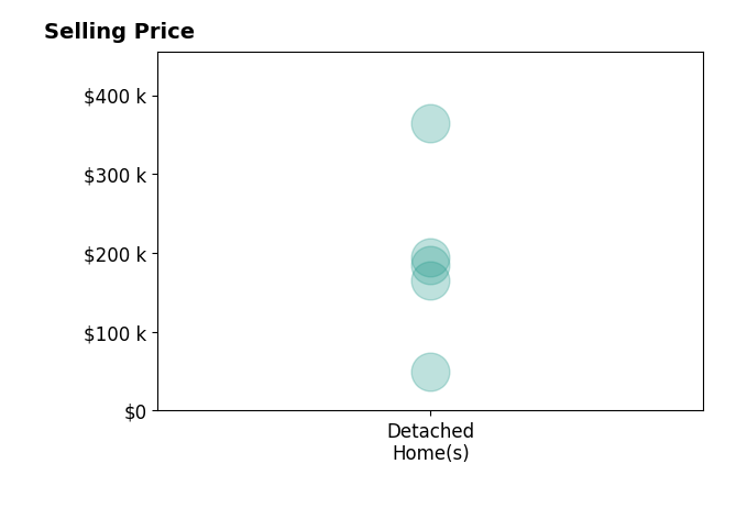 Douglas Kwiatkowski's sold homes include detached homes from $49K to $364K.