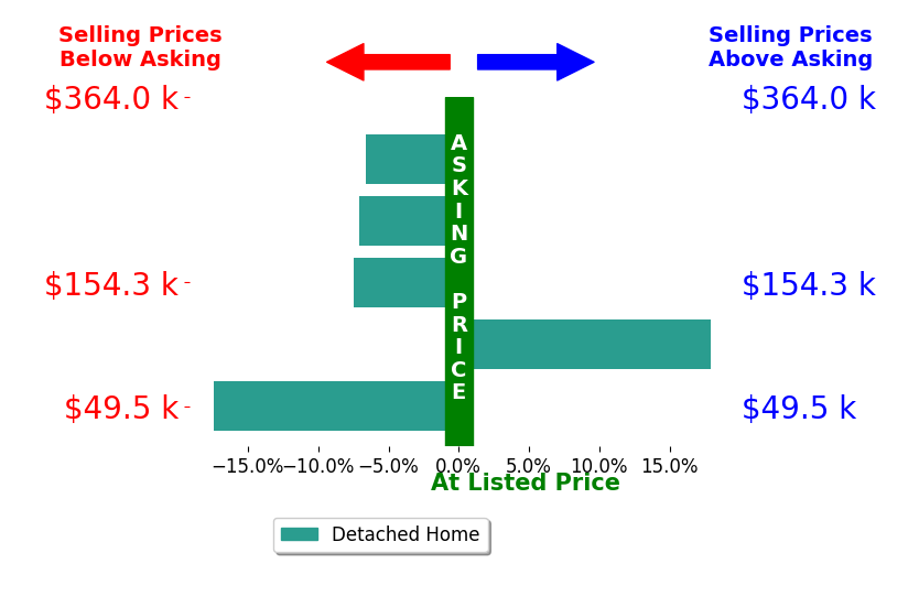 Douglas Kwiatkowski's sold homes closed 4.1% below asking on average, with 1 homes above, 4 below, and 0 at asking price.