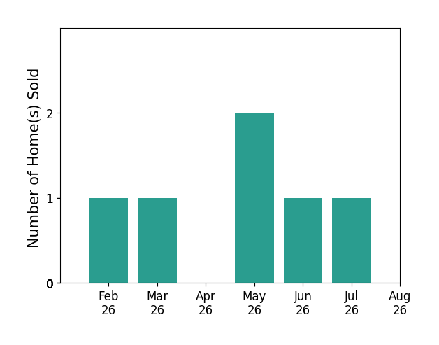 Challi Kieffer sold 1 home in February 2026, 1 home in March 2026, 2 homes in May 2026, 1 home in June 2026, 1 home in July 2026, for a total of 6 homes.