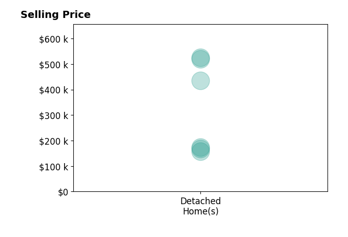 Challi Kieffer's sold homes include detached homes from $157K to $525K.