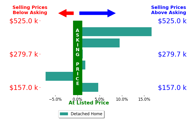 Challi Kieffer's sold homes closed 4.2% above asking on average, with 4 homes above, 1 below, and 1 at asking price.