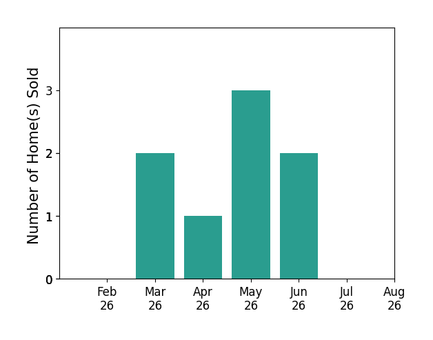 Steven Lehmann sold 2 homes in March 2026, 1 home in April 2026, 3 homes in May 2026, 2 homes in June 2026, for a total of 8 homes.