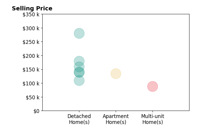 Steven Lehmann's sold homes include detached homes from $110K to $280K, apartment homes at $135K, multi-unit homes at $88K.