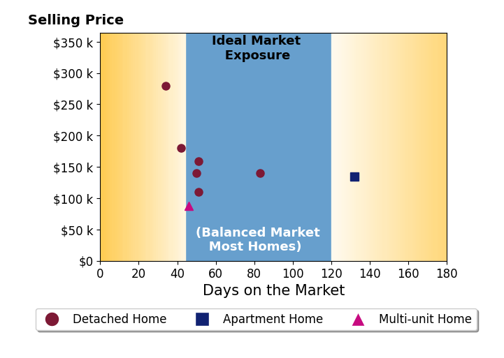 Steven Lehmann's sold homes were on the market for an average of 61 days, ranging from 34 to 132 days, with an average sold price of $154K.
