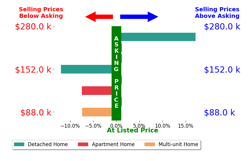 Steven Lehmann's sold homes closed 1.2% below asking on average, with 1 homes above, 3 below, and 4 at asking price.
