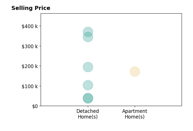 Jim Loss's sold homes include detached homes from $37K to $370K, apartment homes at $172K.