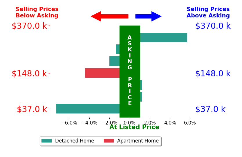 Jim Loss's sold homes closed 1.5% below asking on average, with 1 homes above, 4 below, and 2 at asking price.