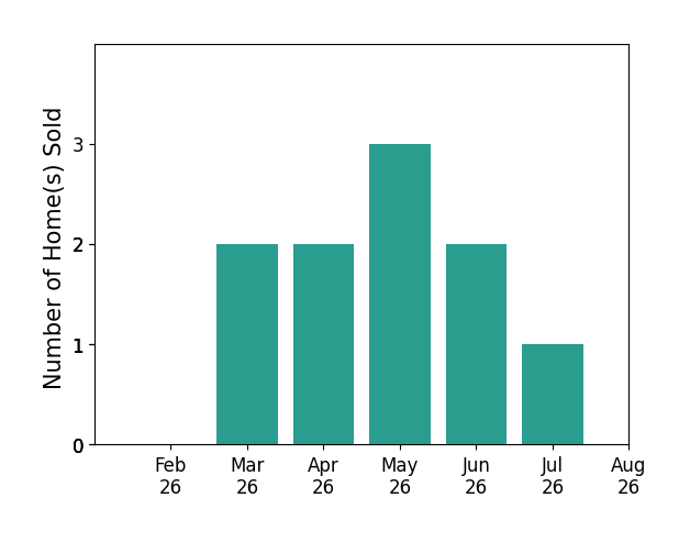 Kelli Weaver sold 2 homes in March 2026, 2 homes in April 2026, 3 homes in May 2026, 2 homes in June 2026, 1 home in July 2026, for a total of 10 homes.