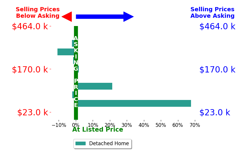 Kelli Weaver's sold homes closed 7.4% above asking on average, with 3 homes above, 4 below, and 3 at asking price.