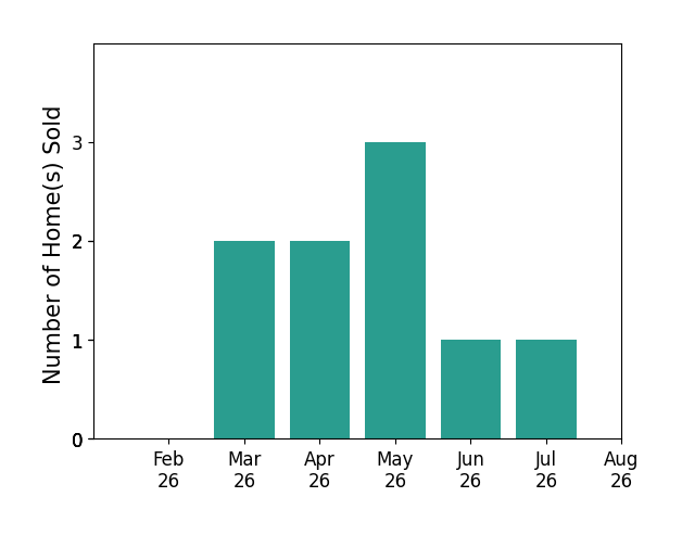 Kamarinn Triplett sold 2 homes in March 2026, 2 homes in April 2026, 3 homes in May 2026, 1 home in June 2026, 1 home in July 2026, for a total of 9 homes.