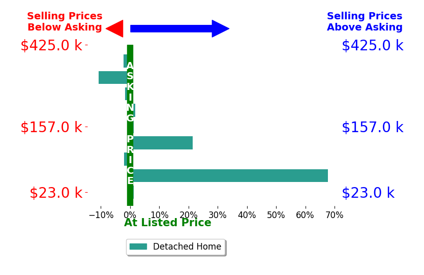 Kamarinn Triplett's sold homes closed 8.3% above asking on average, with 3 homes above, 4 below, and 2 at asking price.