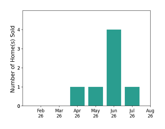 Robin Lehmann sold 1 home in April 2026, 1 home in May 2026, 4 homes in June 2026, 1 home in July 2026, for a total of 7 homes.