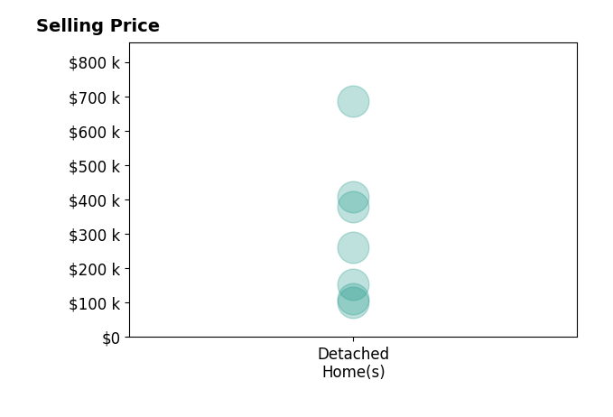 Robin Lehmann's sold homes include detached homes from $100K to $685K.