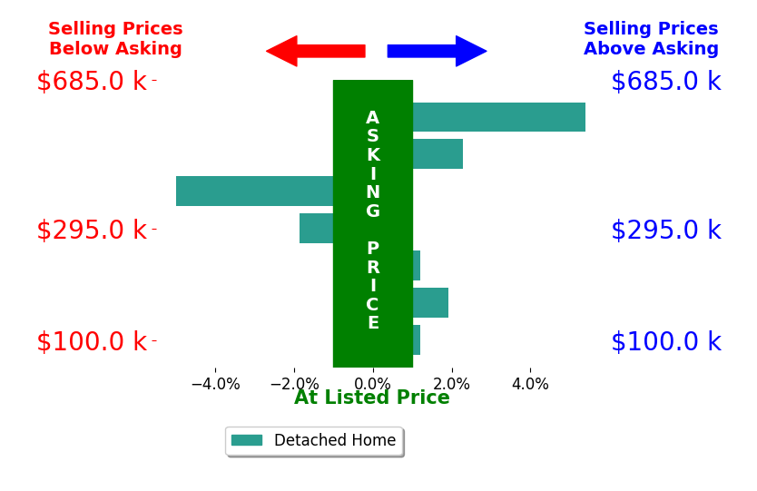 Robin Lehmann's sold homes closed 0.3% above asking on average, with 3 homes above, 2 below, and 2 at asking price.