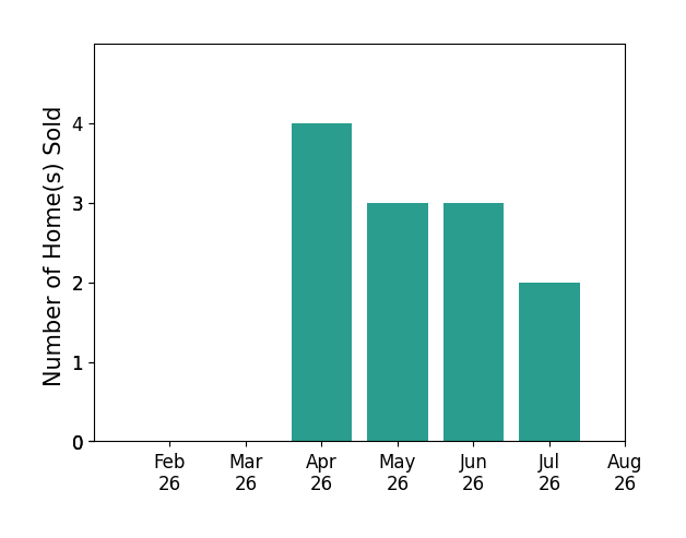 Jodi Harrington sold 4 homes in April 2026, 3 homes in May 2026, 3 homes in June 2026, 2 homes in July 2026, for a total of 12 homes.