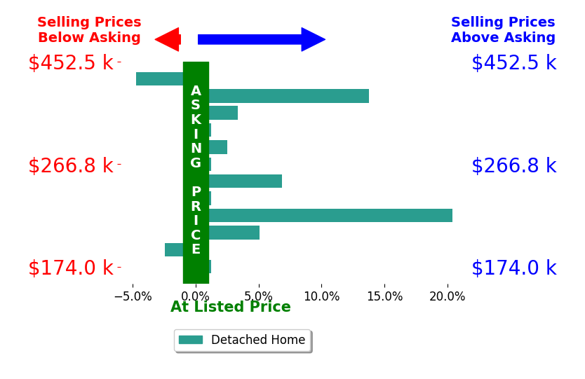 Jodi Harrington's sold homes closed 3.7% above asking on average, with 6 homes above, 2 below, and 4 at asking price.