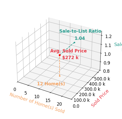 Jodi Harrington sold 12 homes with an average sold price of $272K and an average sale-to-list ratio of 103.7%.