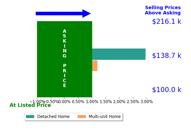Holly Orman's sold homes closed 1.5% above asking on average, with 1 homes above, 0 below, and 1 at asking price.