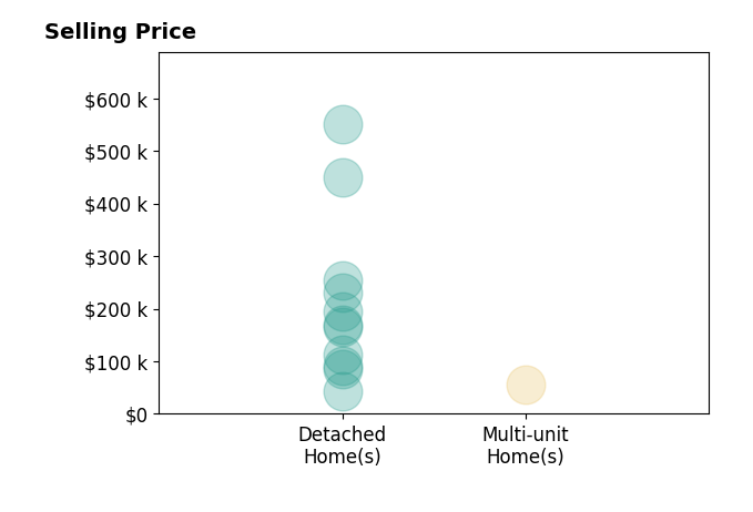 Karen Rose's sold homes include detached homes from $44K to $550K, multi-unit homes at $55K.