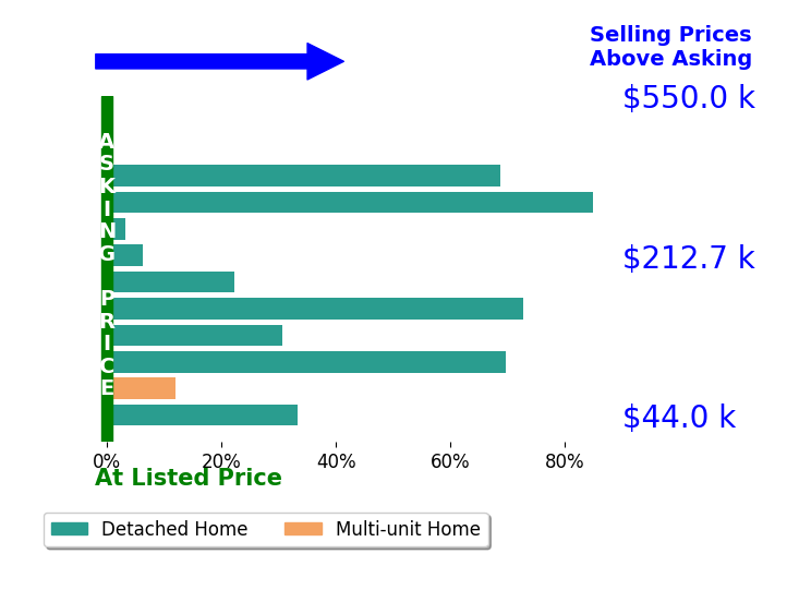 Karen Rose's sold homes closed 33.6% above asking on average, with 10 homes above, 0 below, and 2 at asking price.