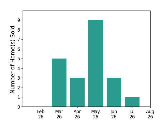 Anthony Rorigi sold 5 homes in March 2026, 3 homes in April 2026, 9 homes in May 2026, 3 homes in June 2026, 1 home in July 2026, for a total of 21 homes.