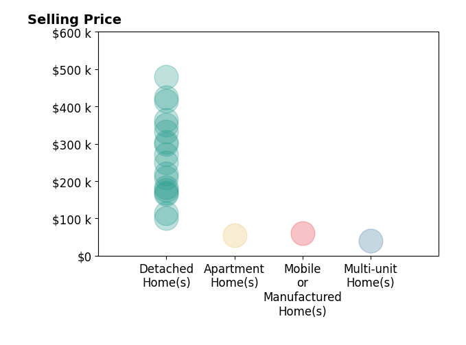 Anthony Rorigi's sold homes include detached homes from $100K to $480K, mobile or manufactured homes at $60K, apartment homes at $55K, multi-unit homes at $40K.