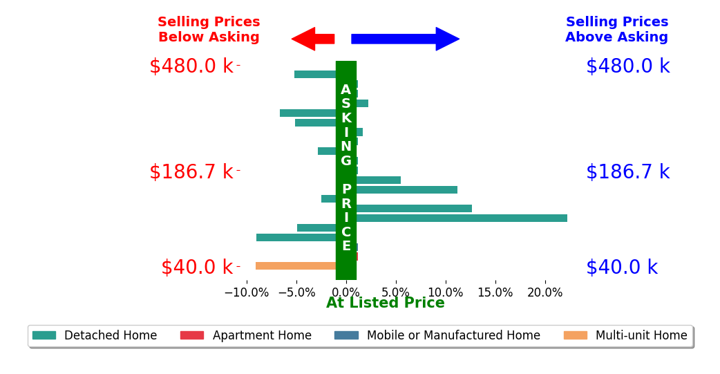 Anthony Rorigi's sold homes closed 0.5% above asking on average, with 6 homes above, 8 below, and 7 at asking price.