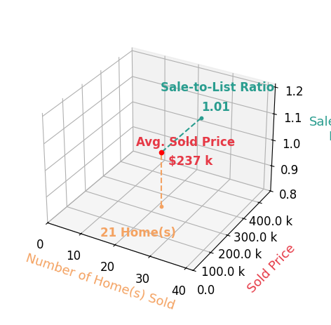 Anthony Rorigi sold 21 homes with an average sold price of $237K and an average sale-to-list ratio of 100.5%.