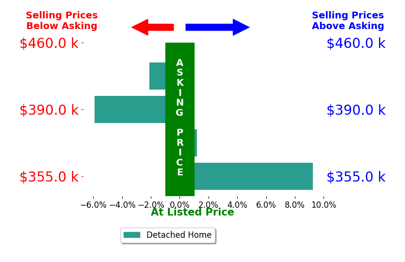 Gina Graf's sold homes closed 0.3% above asking on average, with 1 homes above, 2 below, and 1 at asking price.