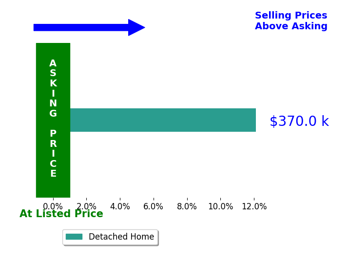 Jennifer Nowakowski's sold homes closed 12.1% above asking on average, with 1 homes above, 0 below, and 0 at asking price.
