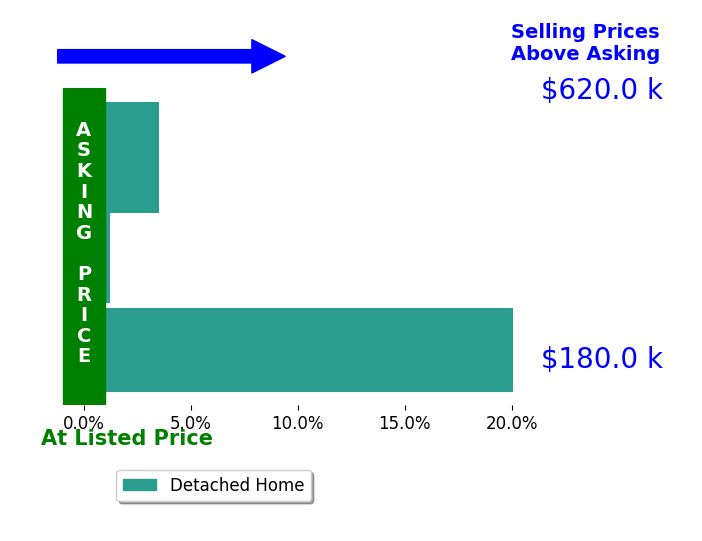 Eddie Campos's sold homes closed 7.9% above asking on average, with 2 homes above, 0 below, and 1 at asking price.