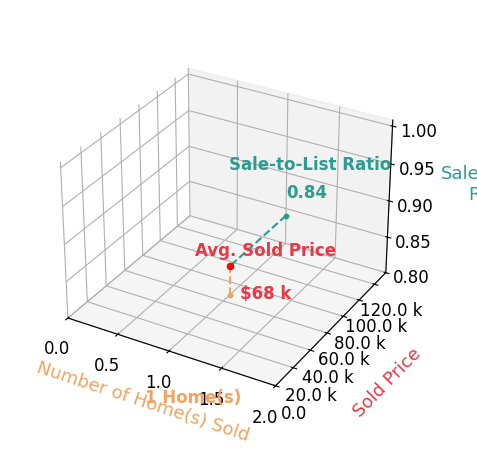 Terry Floro sold 1 homes with an average sold price of $68K and an average sale-to-list ratio of 84.4%.