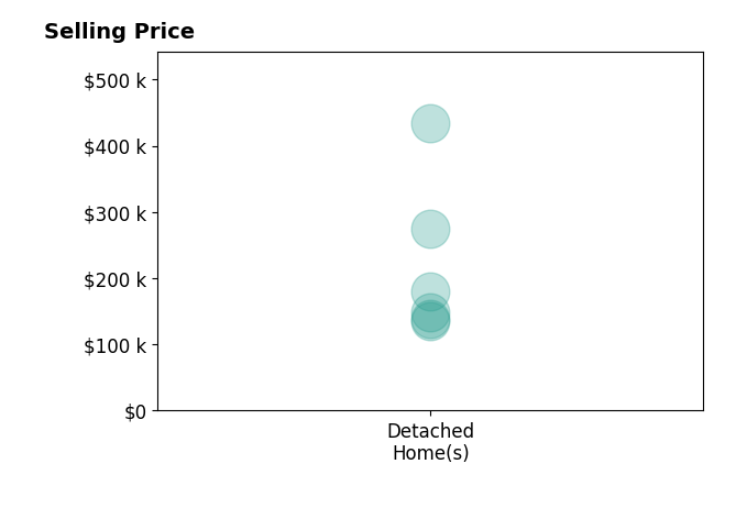 Amanda Latscha's sold homes include detached homes from $135K to $434K.