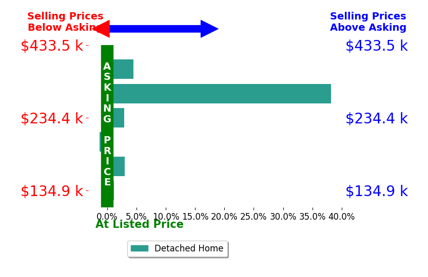 Amanda Latscha's sold homes closed 7.9% above asking on average, with 4 homes above, 1 below, and 1 at asking price.
