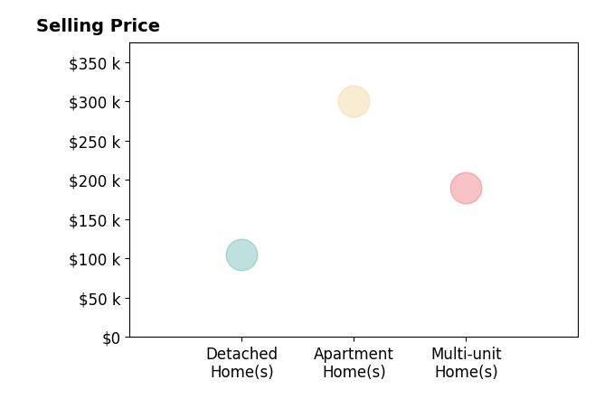 Lindsey LaBounty's sold homes include detached homes at $105K, apartment homes at $300K, multi-unit homes at $190K.