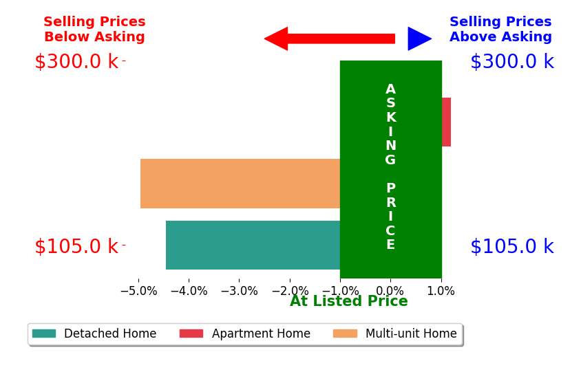 Lindsey LaBounty's sold homes closed 3.1% below asking on average, with 0 homes above, 2 below, and 1 at asking price.