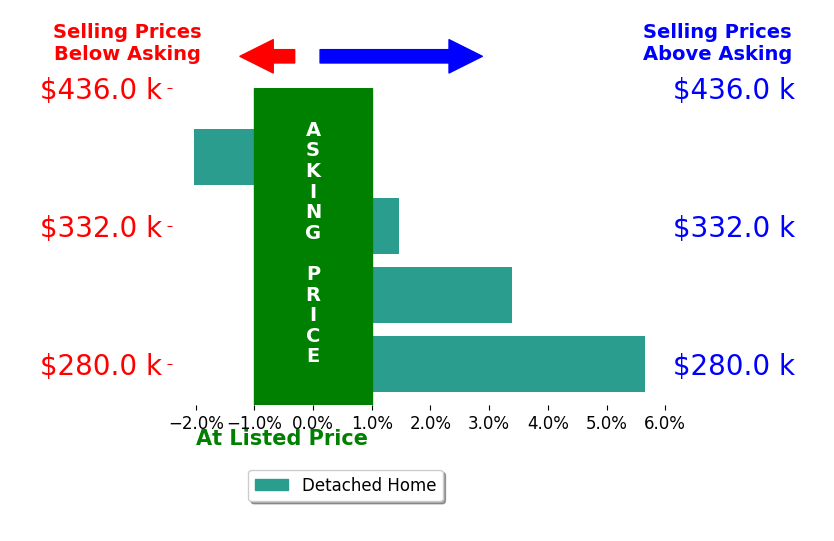 Tina Weisenburger's sold homes closed 2.1% above asking on average, with 3 homes above, 1 below, and 0 at asking price.